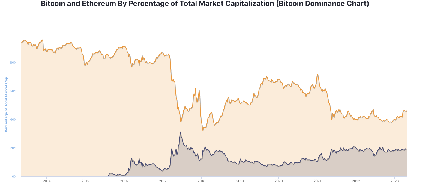 Bitcoin dominance