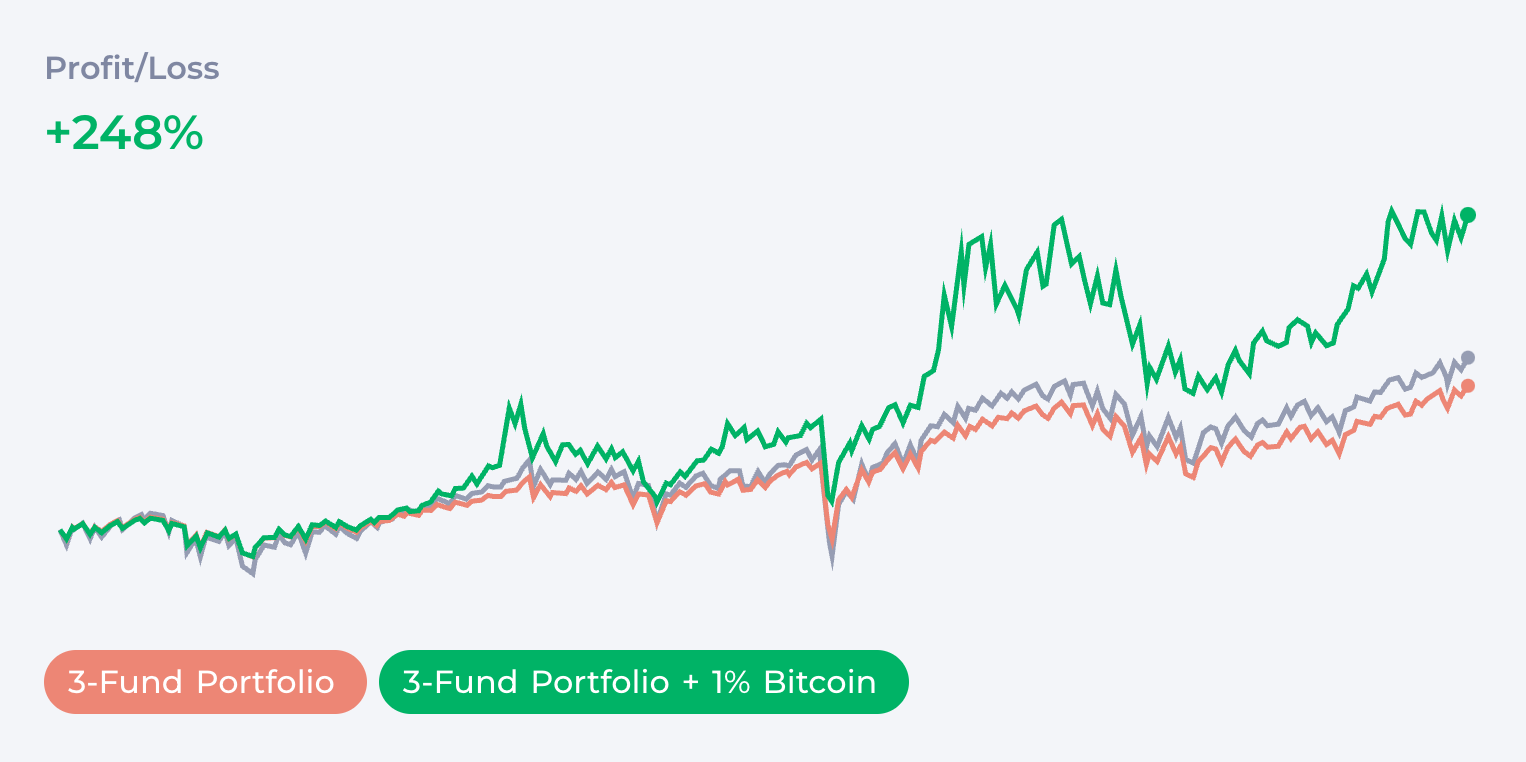 Portfólio VT/BTC