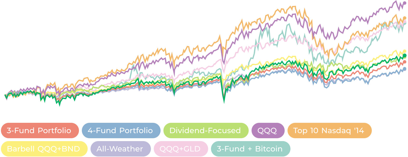 Portfolio FIRE