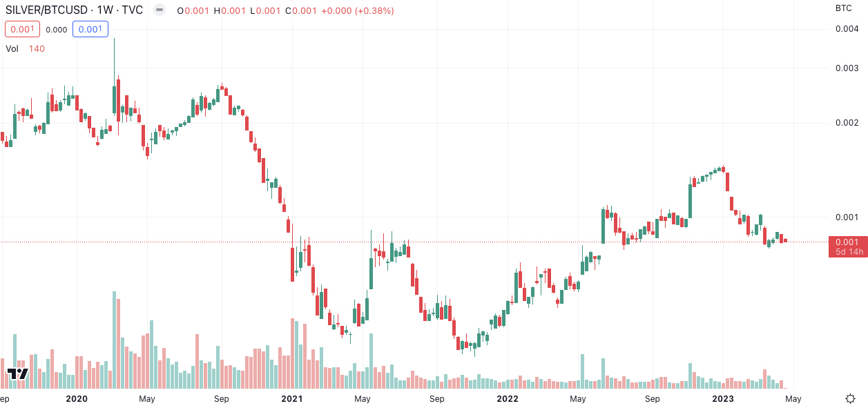 SILVER/BTCUSD