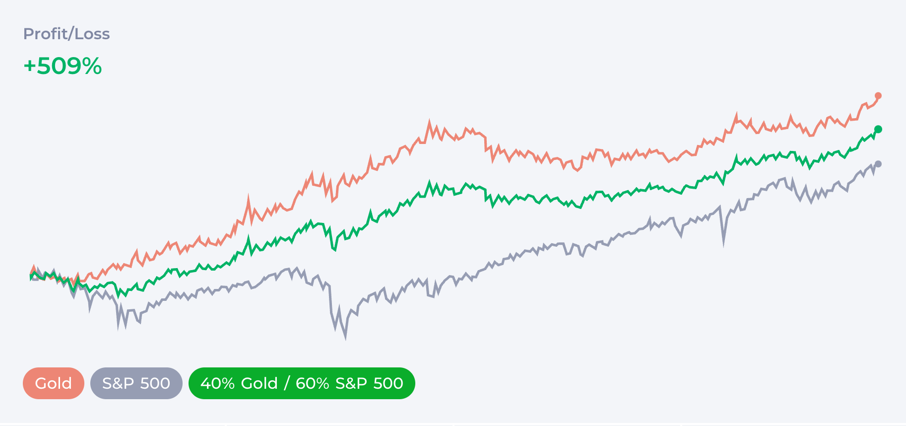 Stocks vs Gold