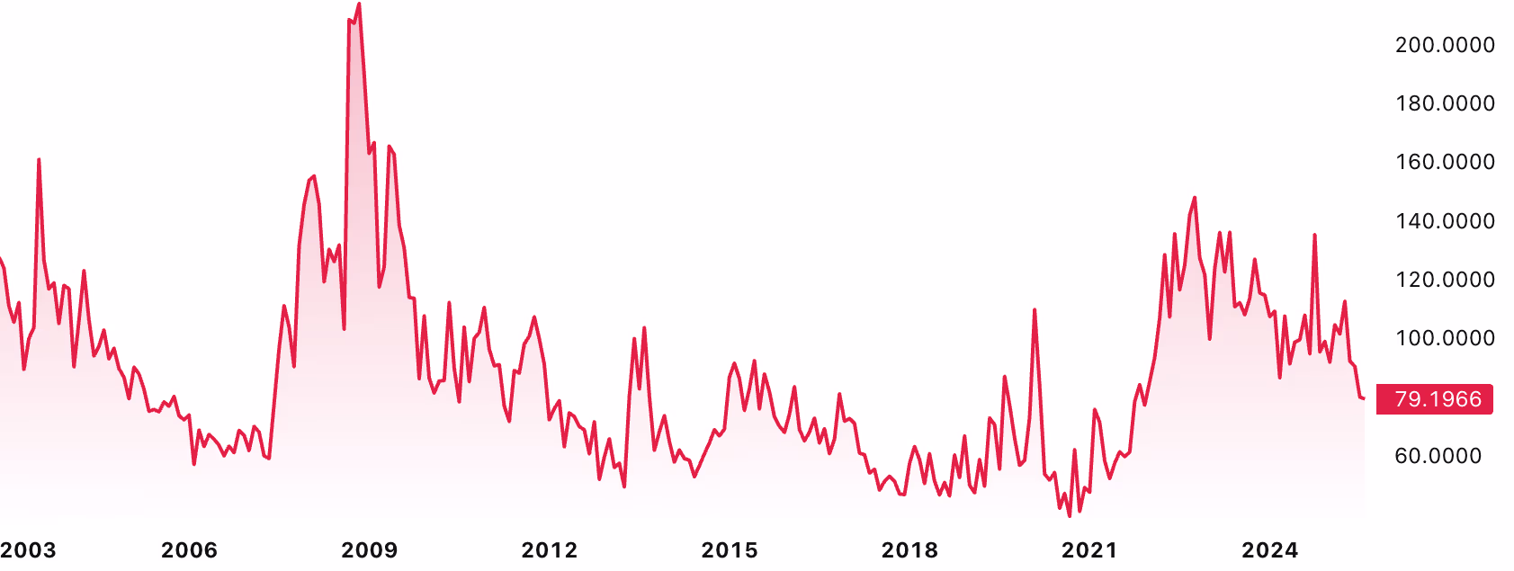 MOVE Index chart